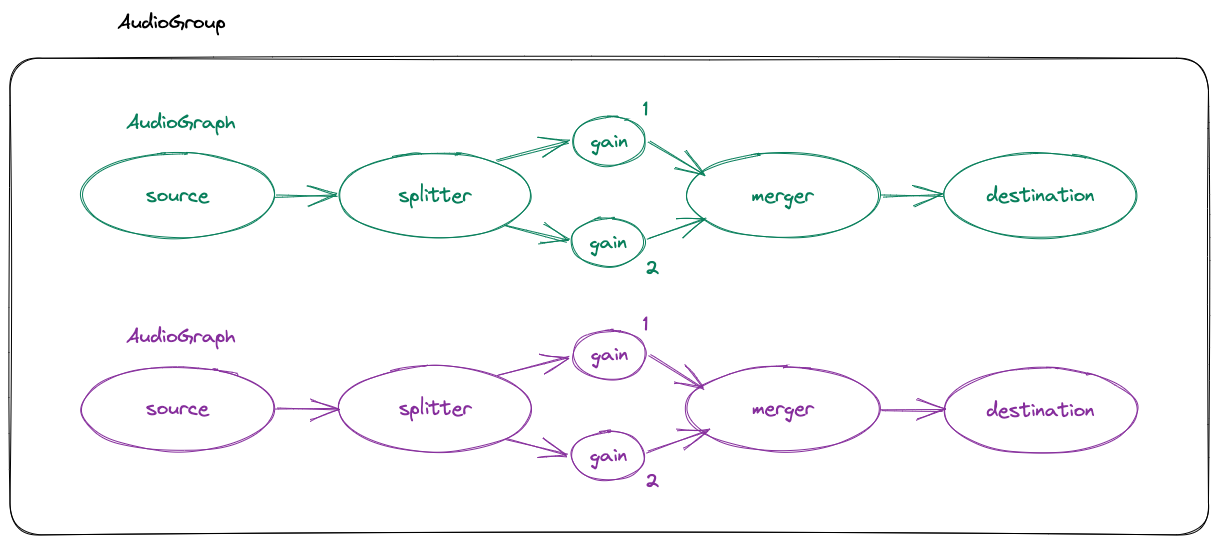 Audio Group diagram