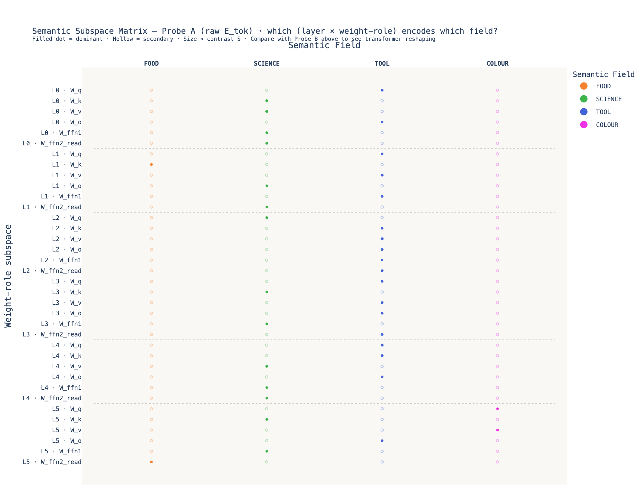 fig_03a_semantic_subspace_matrix_etok