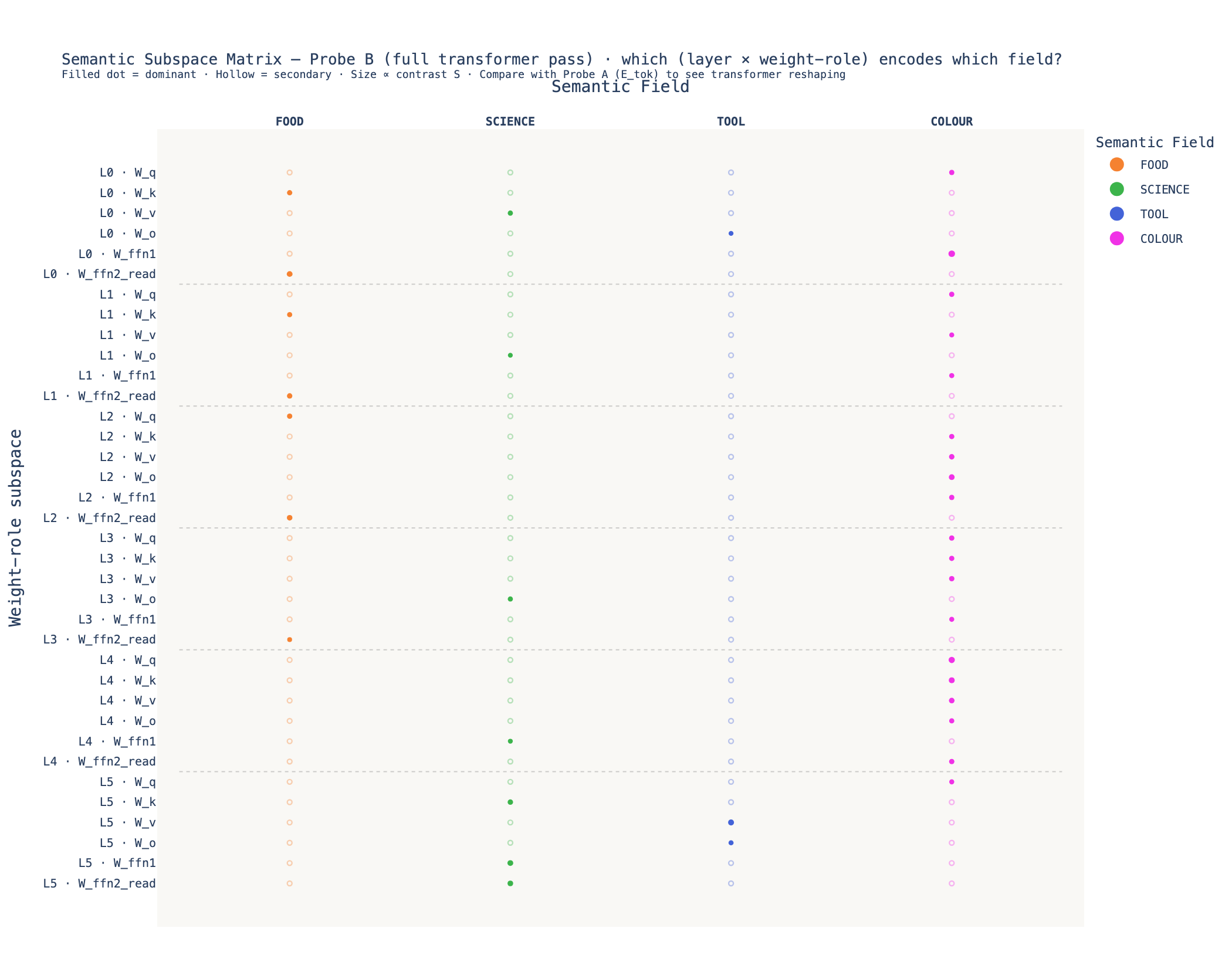 fig_03b_semantic_subspace_matrix_pass