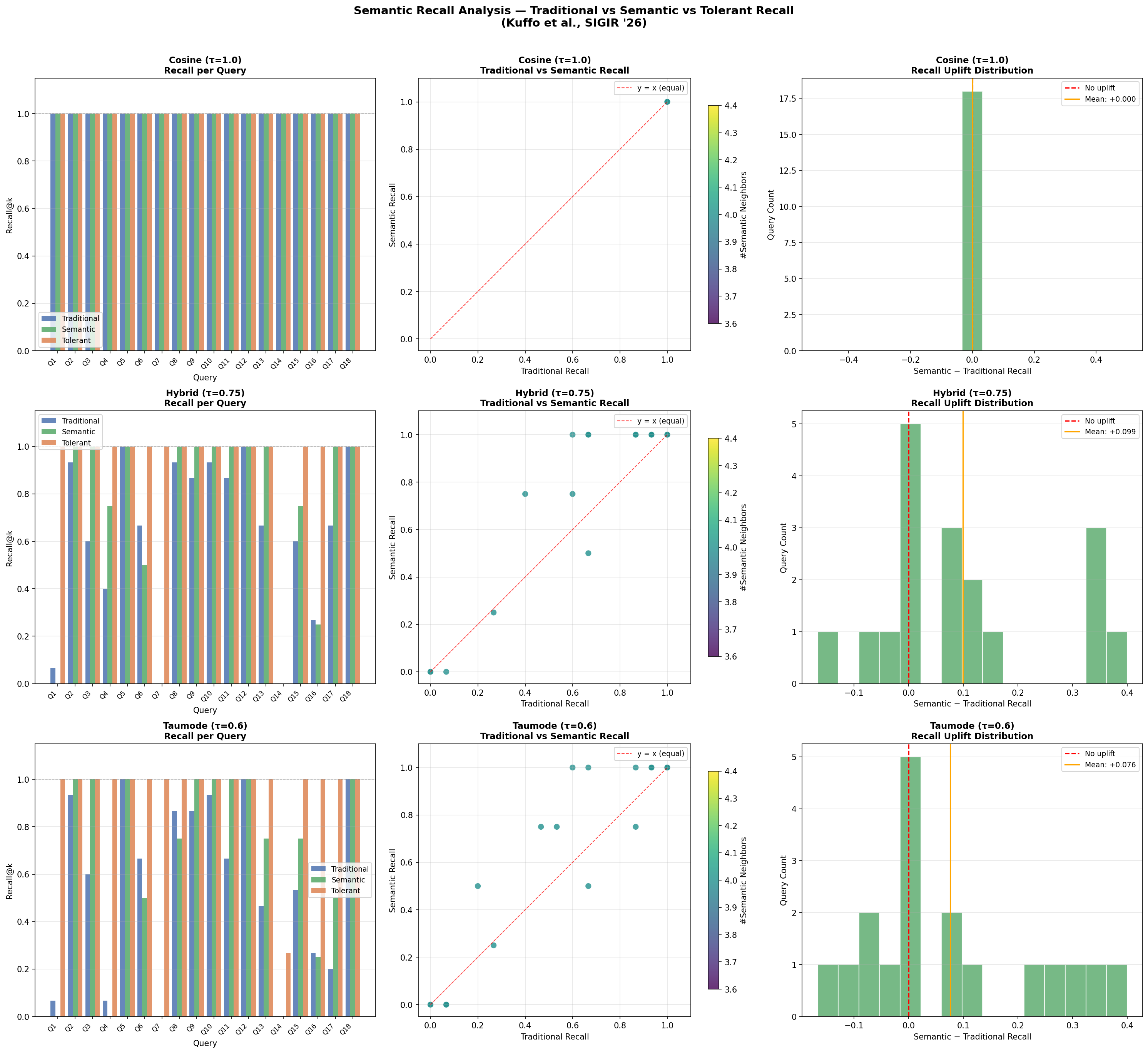 Recall@k comparison across cosine, hybrid and taumode rankings: traditional, semantic and tolerant recall (ArrowSpace v0.26.2 CVE benchmark)