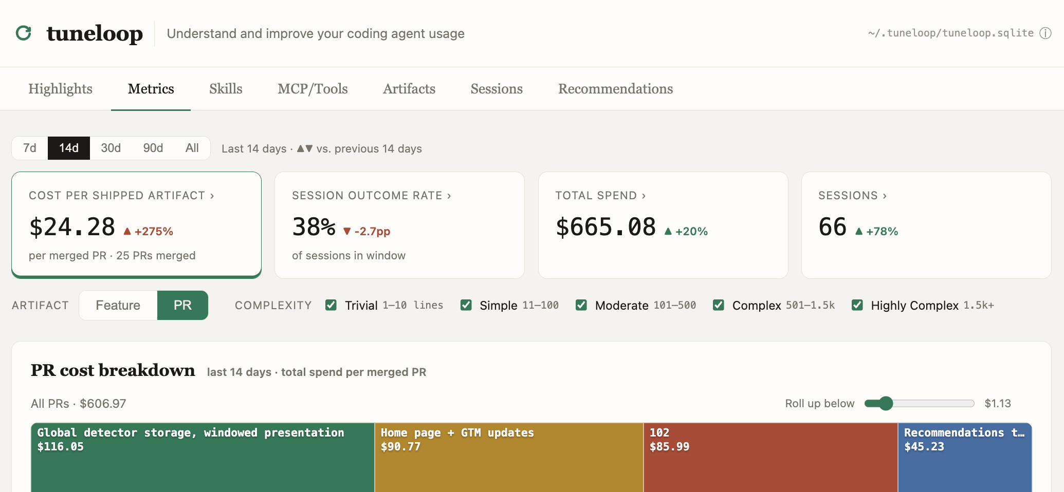 tuneloop dashboard — headline metrics (cost per shipped artifact, session outcome rate, total spend, sessions) above a per-PR cost breakdown treemap