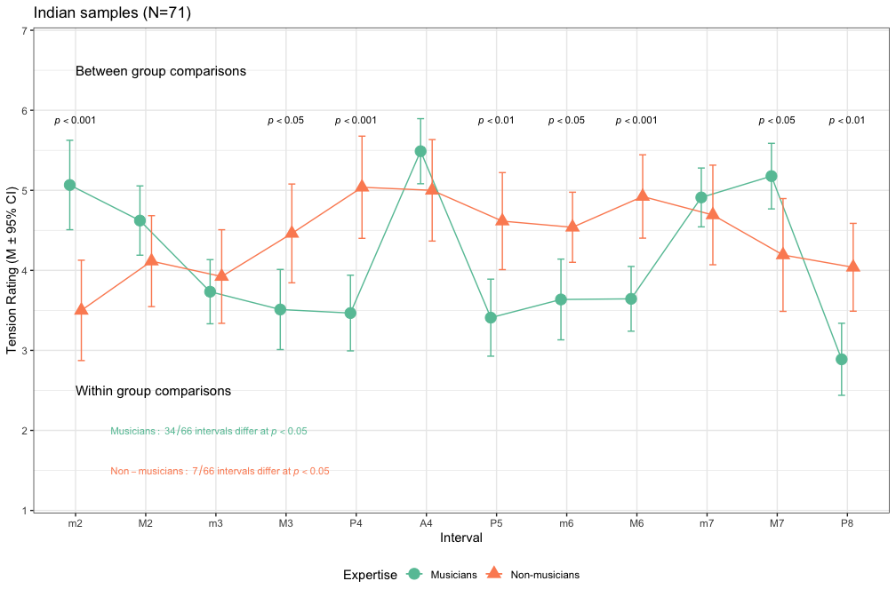 Mean tension ratings for all intervals across expertise. Statistical significance testing based on LMM analysis and multiple comparison adjusted posthoc comparisons for between groups (upper part of the plot) and within groups (lower part of the plot), see text for statistical details.