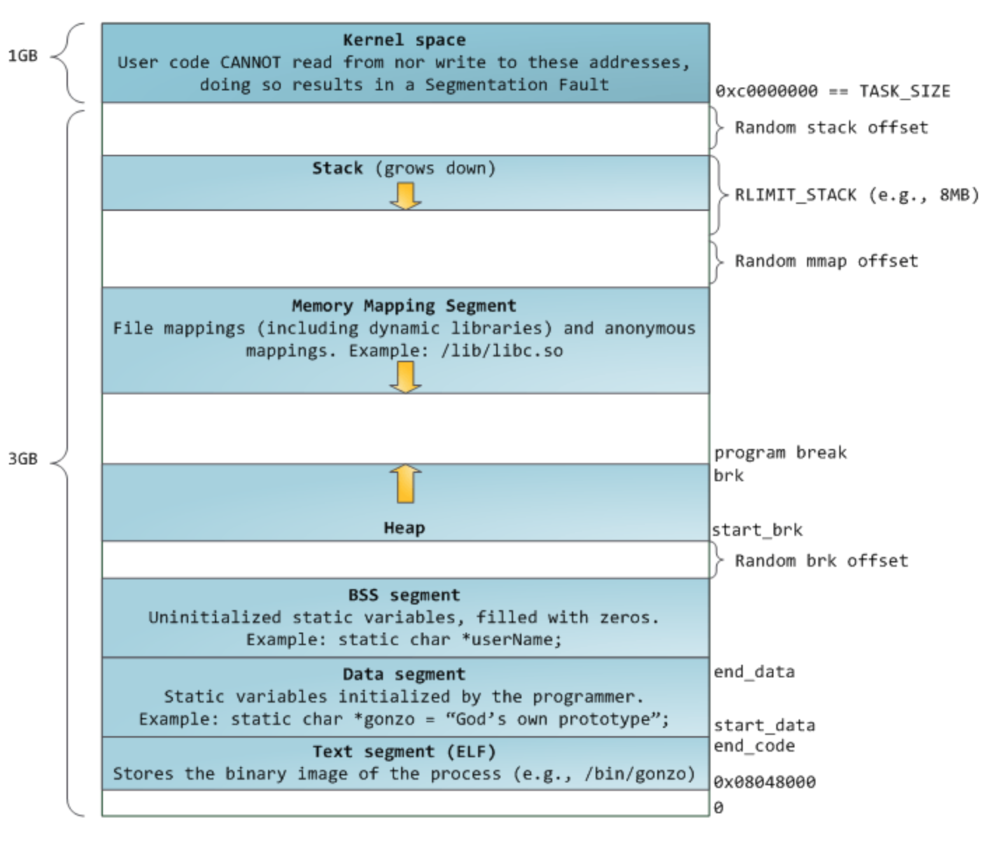 Sampling program. Адресное пространство Linux. Адресное пространство процесса Linux. Linux виртуальное адресное пространство. Структура памяти процесса Linux.