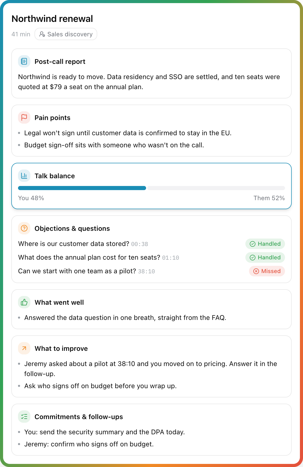 A post-call report: summary, pain points, talk balance, objections handled and missed, what went well, what to improve, and commitments