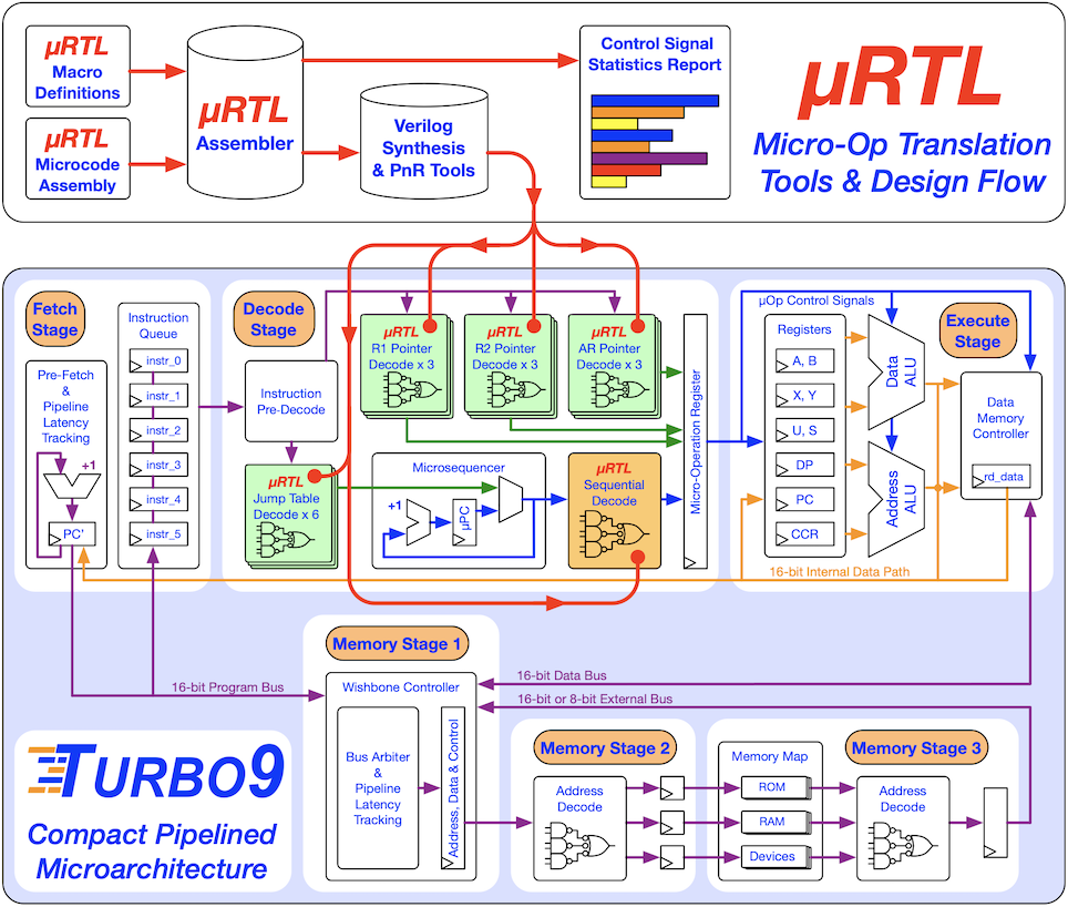 uRTL Design Flow