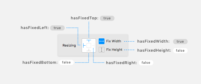 Controlling properties