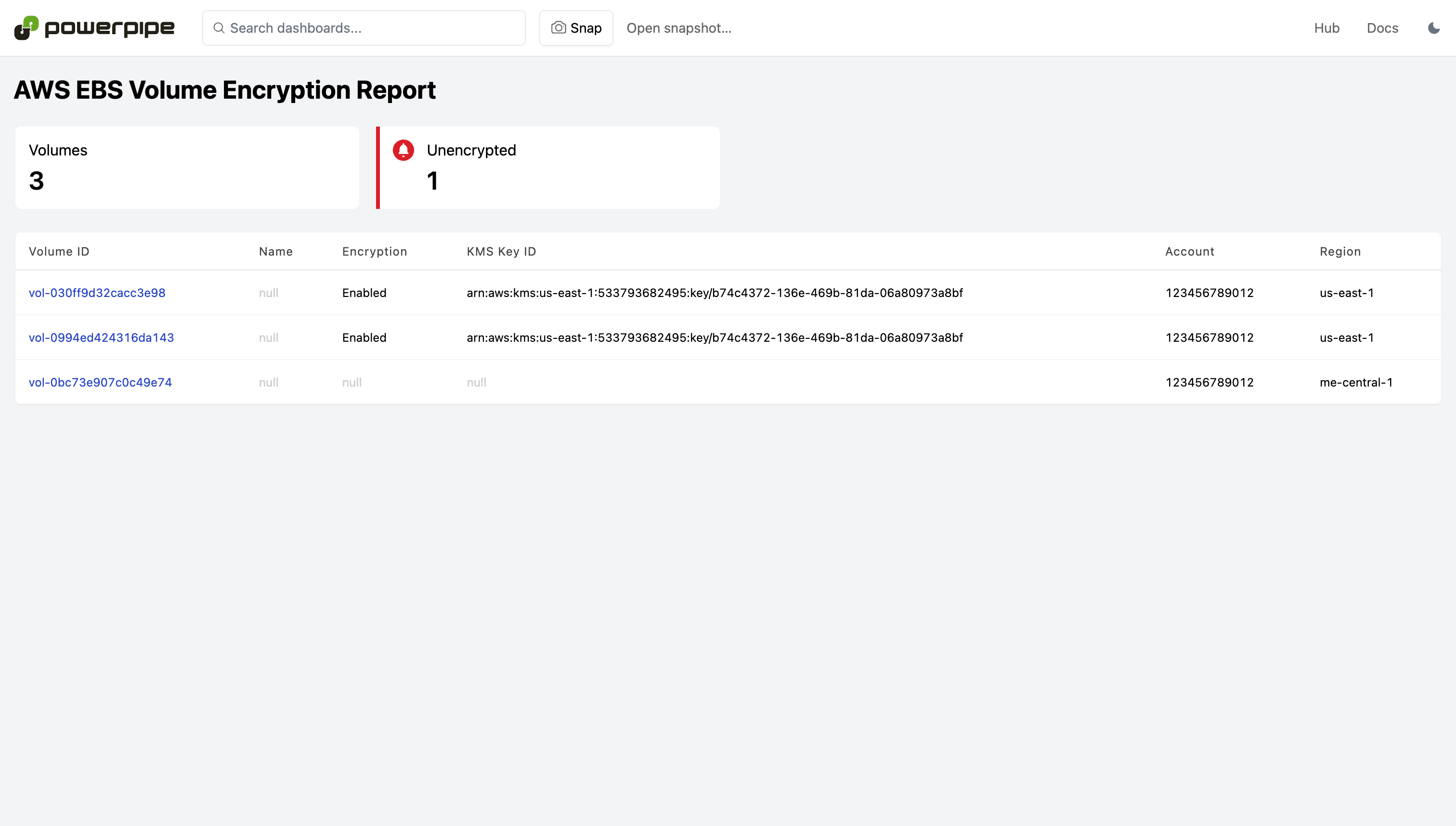 'AWS EBS Volume Encryption Report' dashboard highlighting 'Unencrypted' volumes. Table columns: Volume ID, Name, Encryption status, and Region.