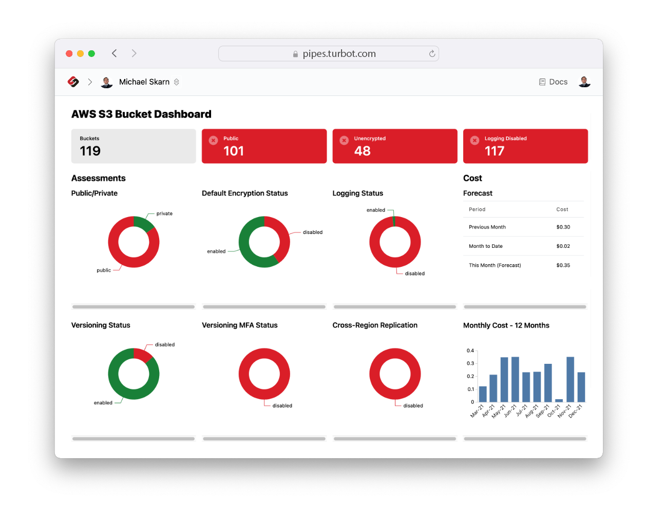 Screenshot of 'AWS S3 Bucket Dashboard' on 'pipes.turbot.com' with metrics on bucket privacy, encryption, logging, and costs.