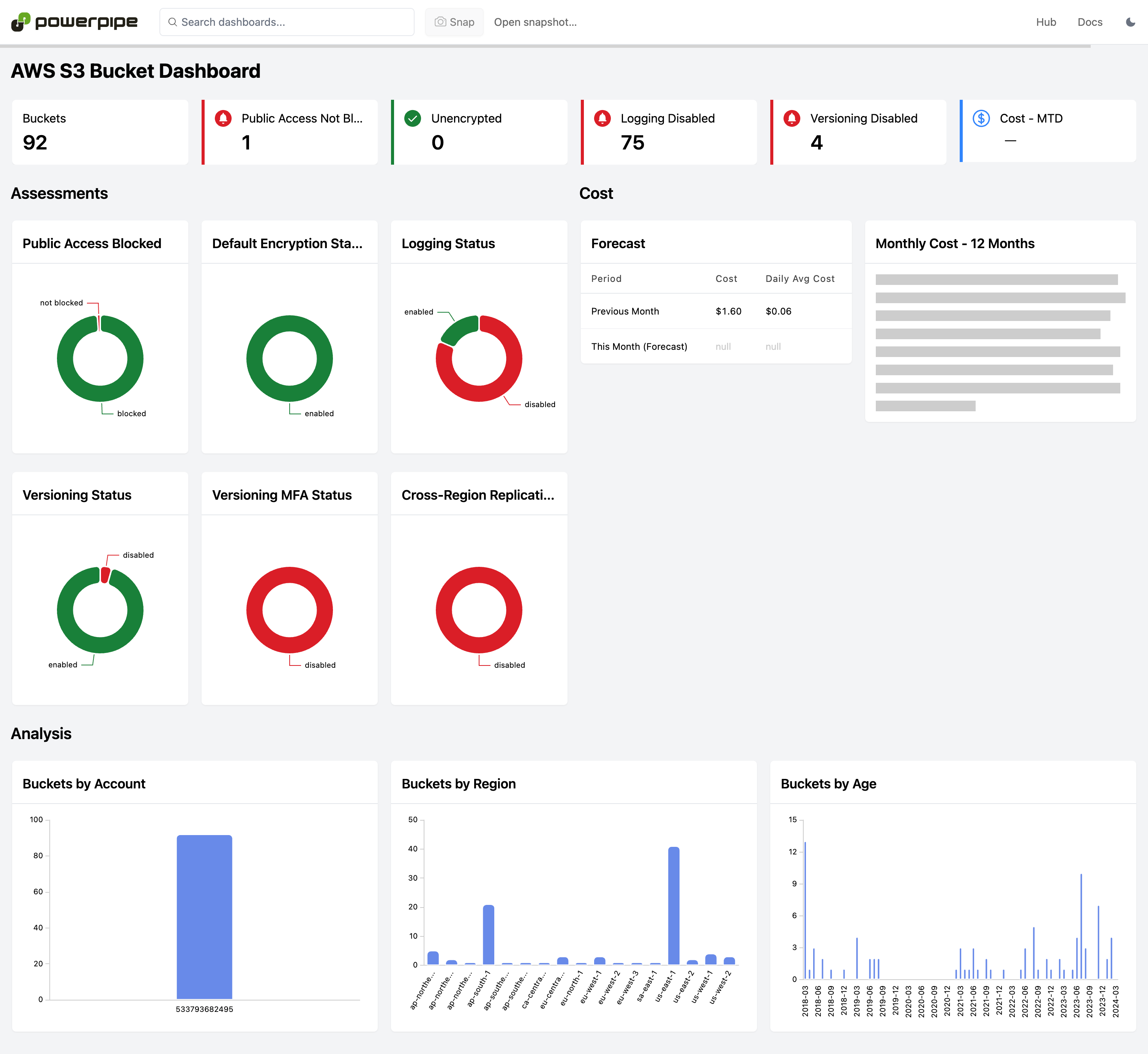 Example of the 'AWS S3 Bucket Dashboard' with metrics on bucket privacy, encryption, logging, and costs.