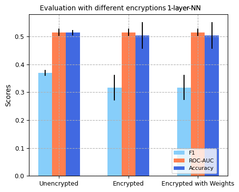 1-layer-NN encrypted evaluation