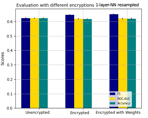 1-layer-NN encrypted evaluation