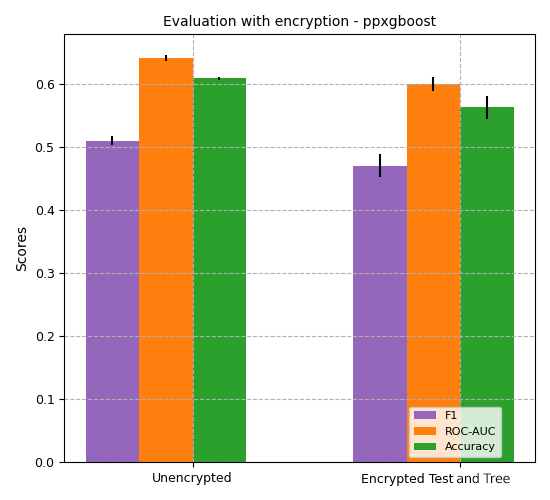 XGBoost encrypted evaluation