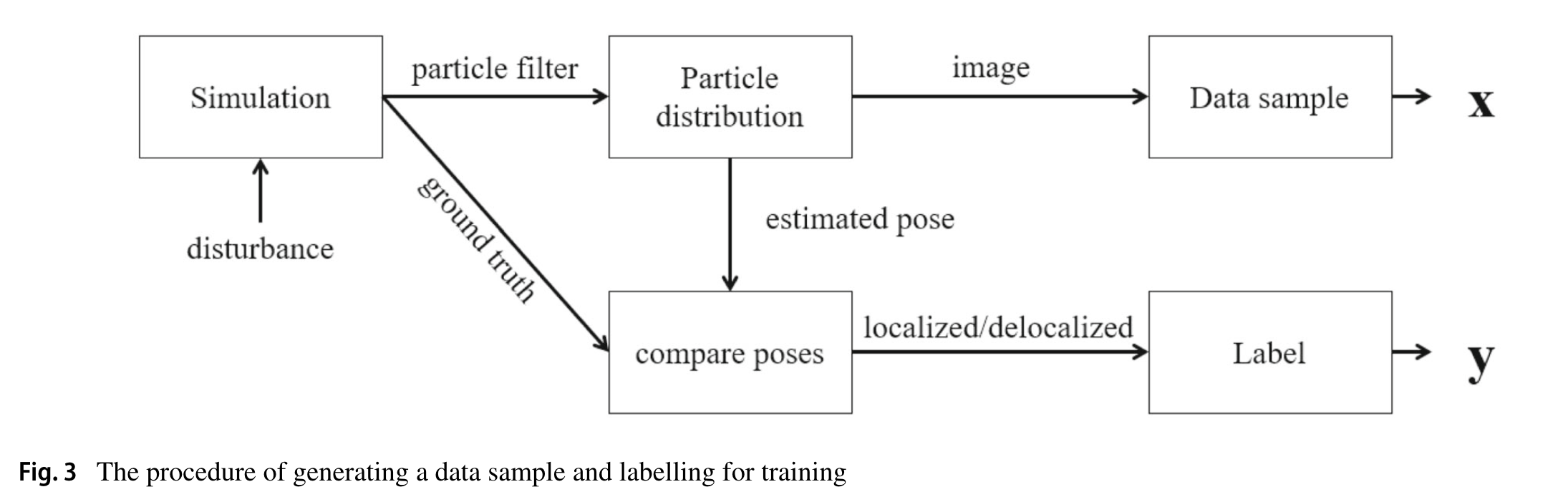 Generation of training data