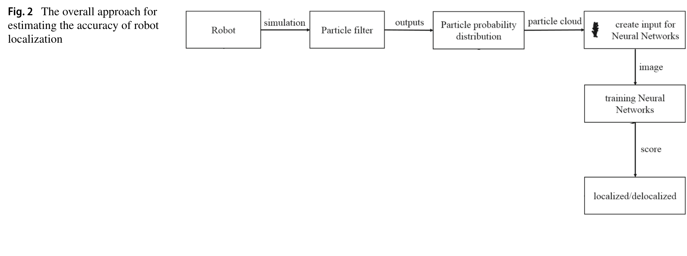 Localization accuracy estimation approach