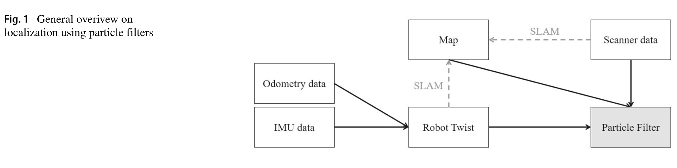 Localization using particle filters