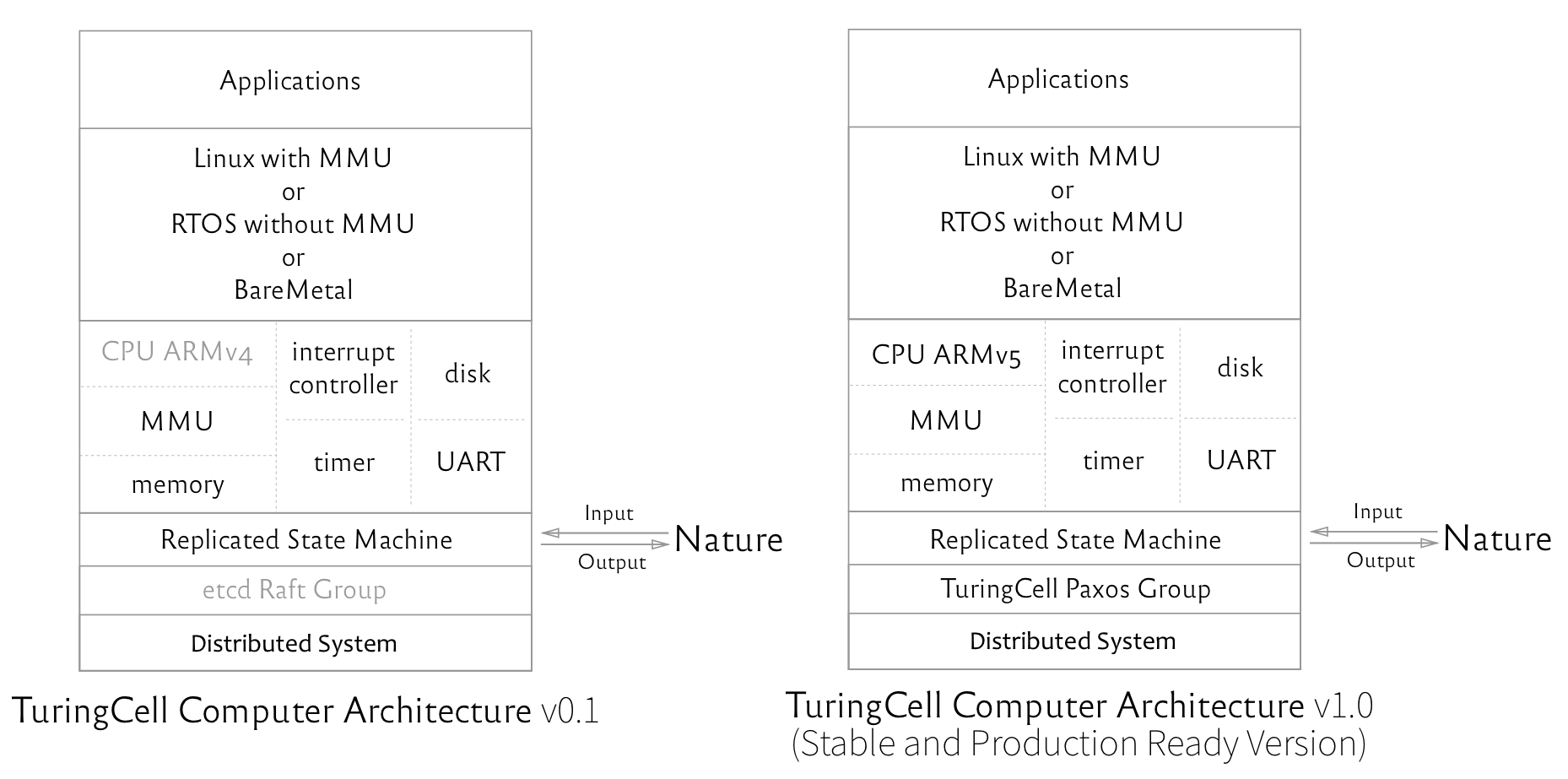TuringCell-Computer-Architecture-v0.1-and-v1.0
