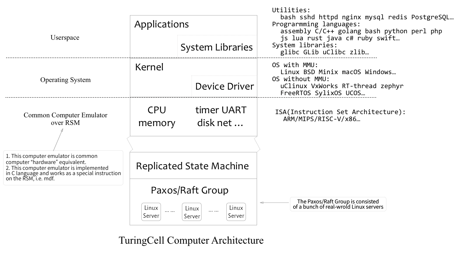 turingcell_computer_architecture