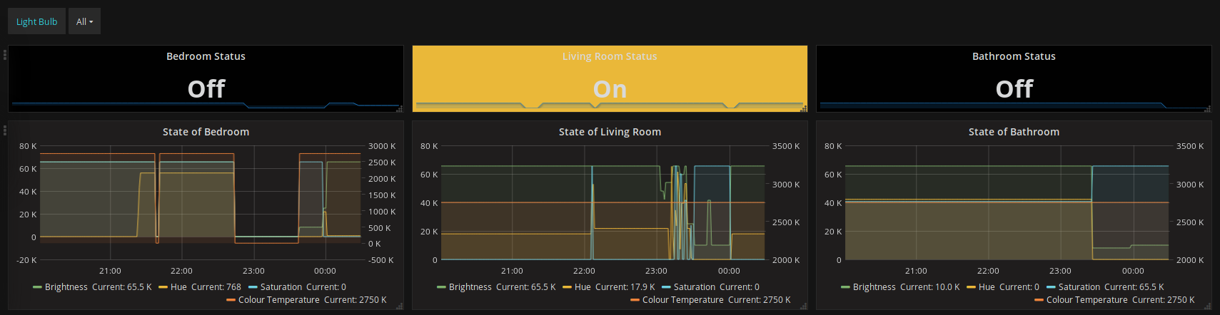 Grafana dashboard for bulbs