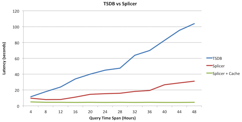 Performance Comparison