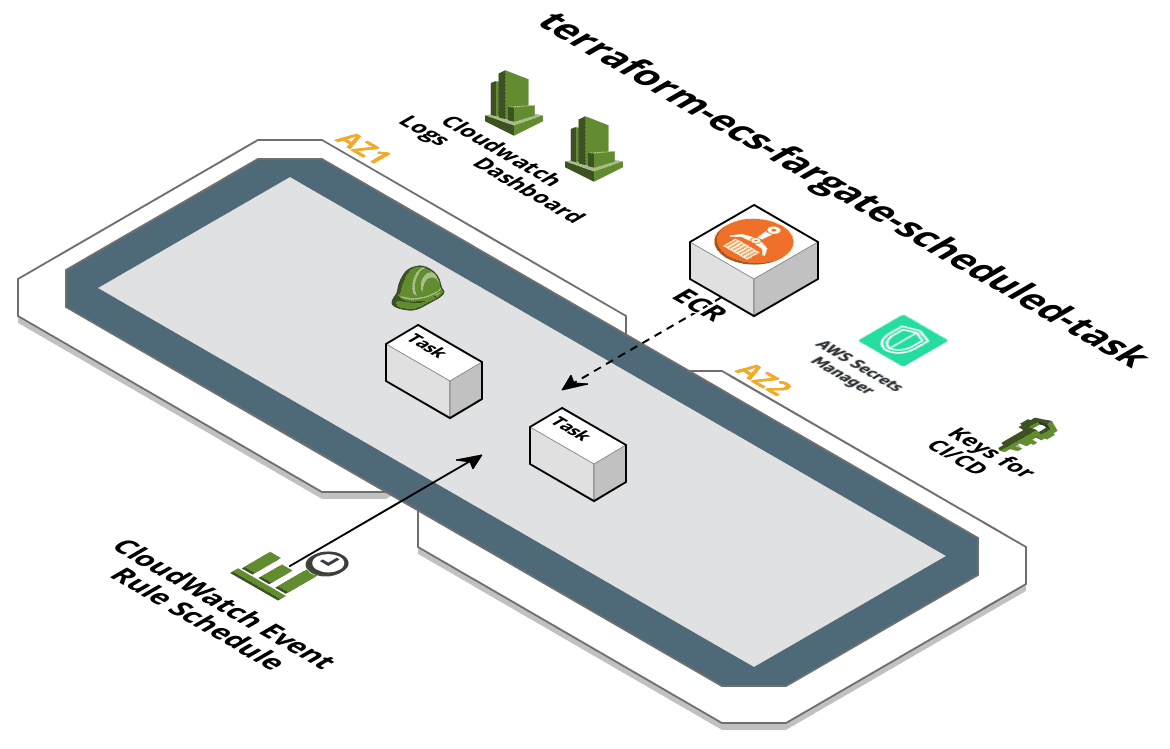 terraform-ecs-fargate-scheduled-task