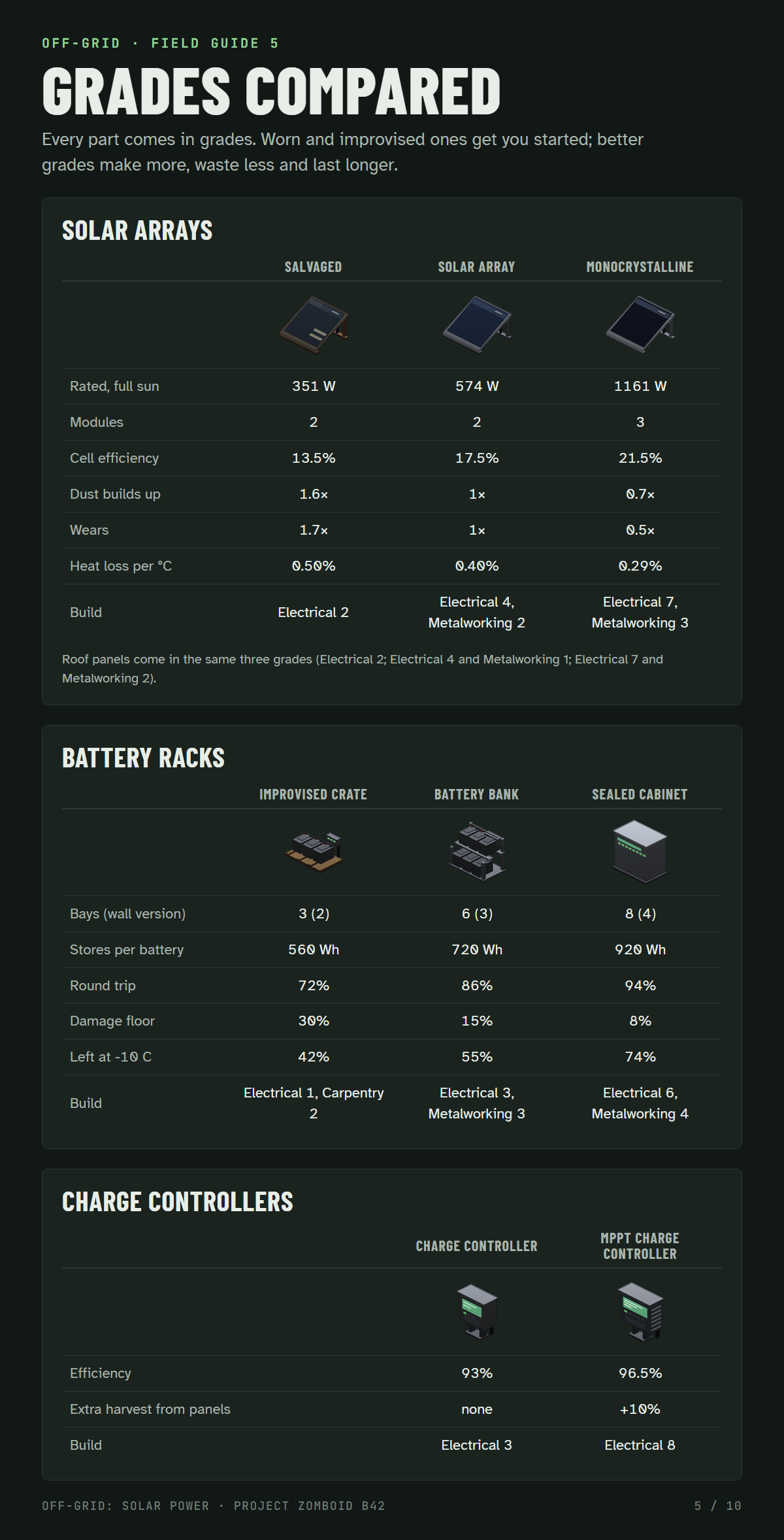 Grades compared