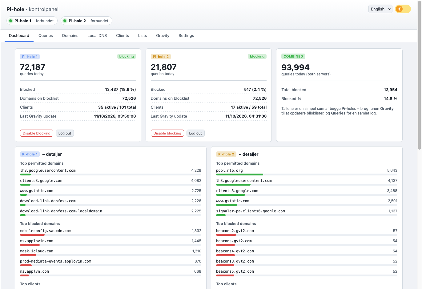 Pi-hole dashboard
