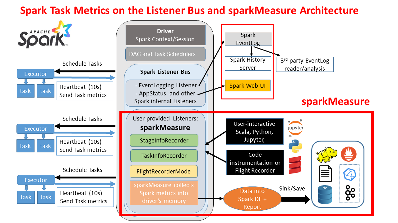 sparkMeasure architecture diagram