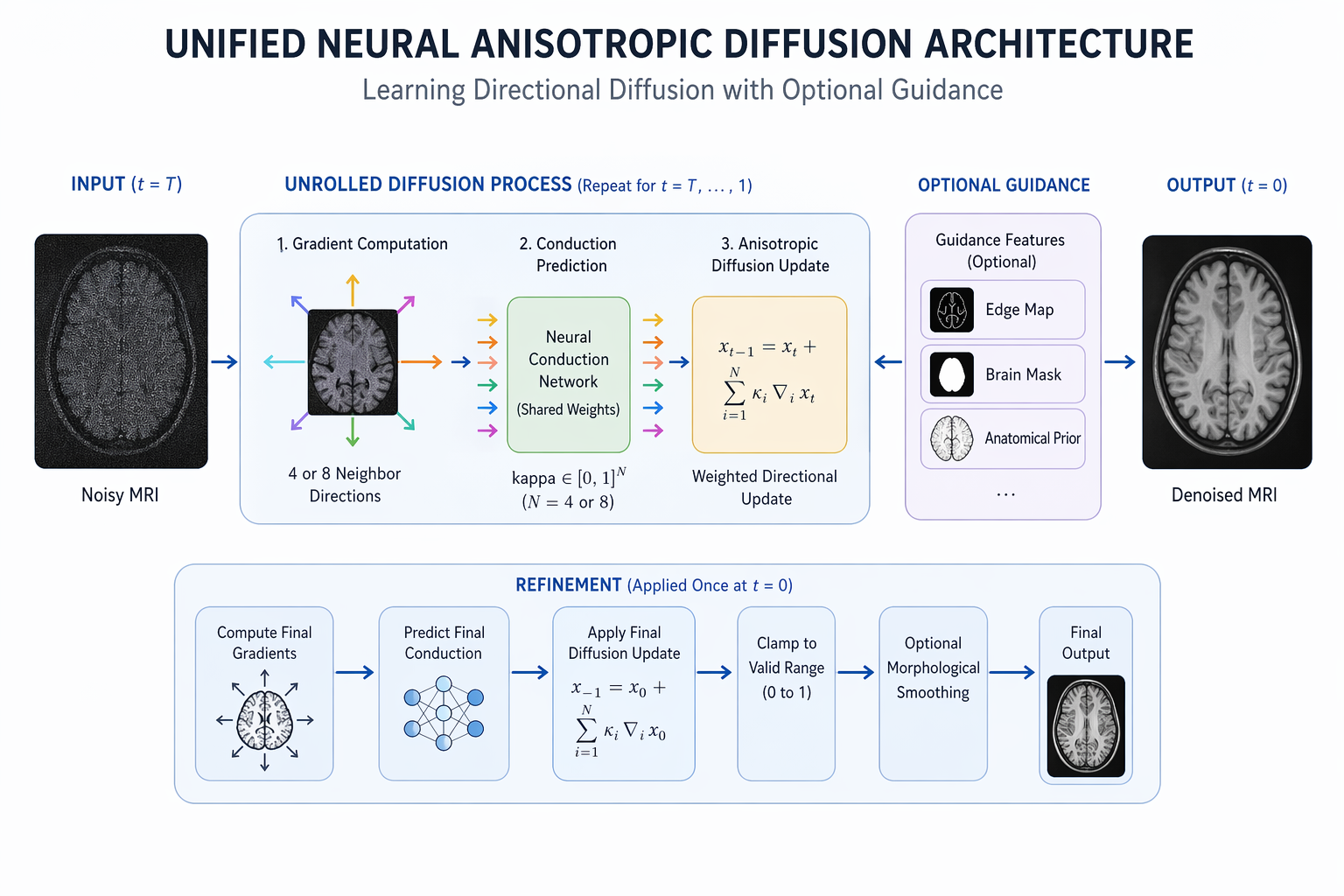 Unified neural anisotropic diffusion architecture diagram