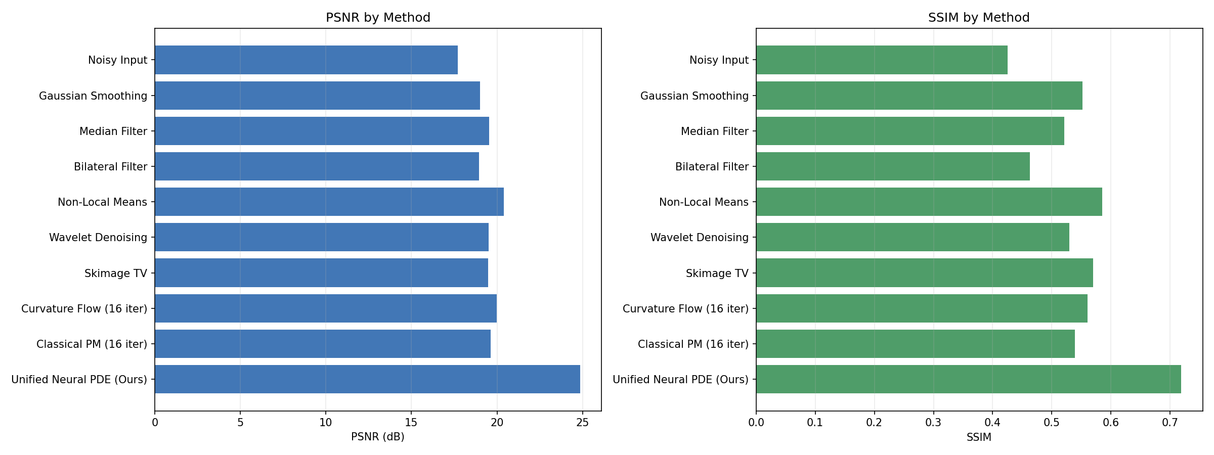 PSNR and SSIM bar charts