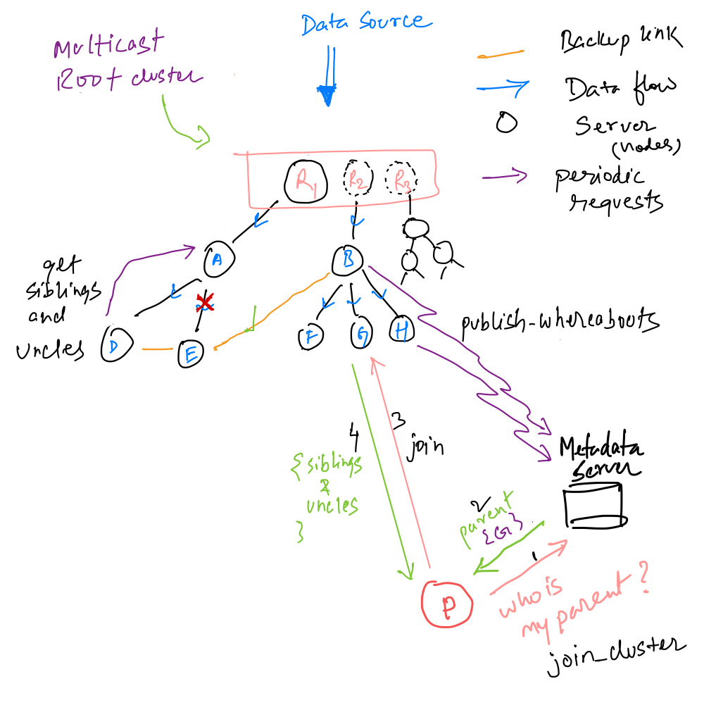 Design Overview