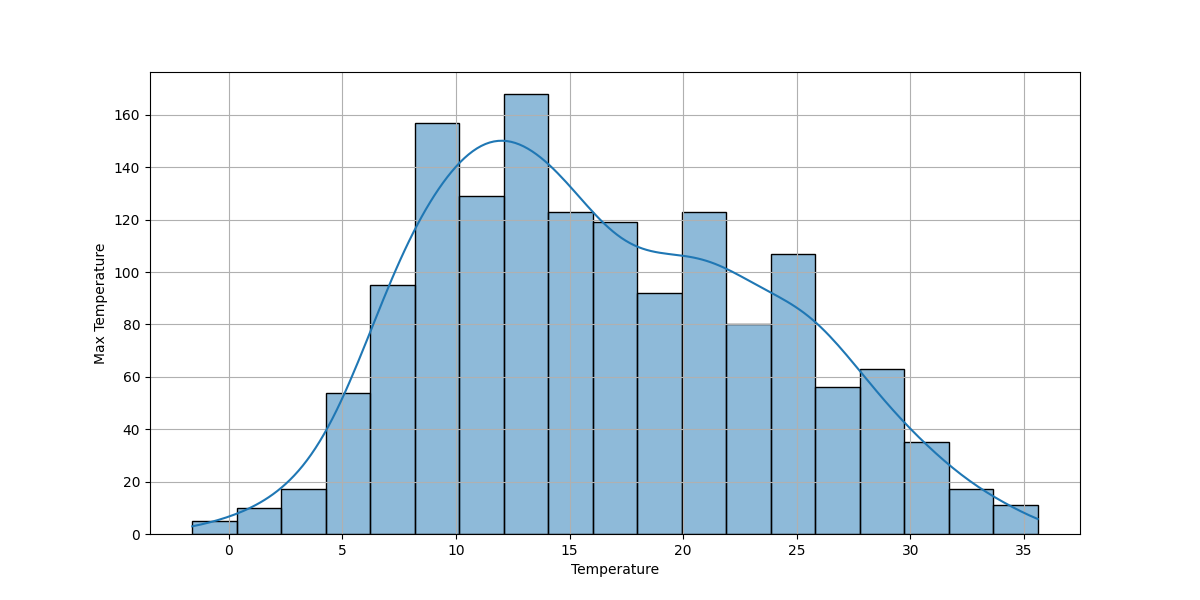 Histogram