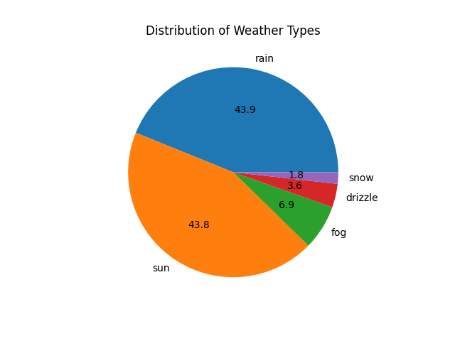 Histogram