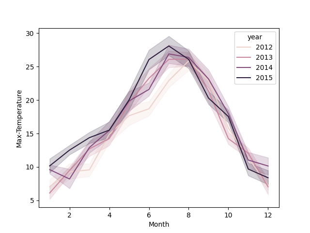 Histogram