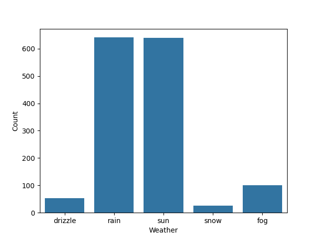 Histogram