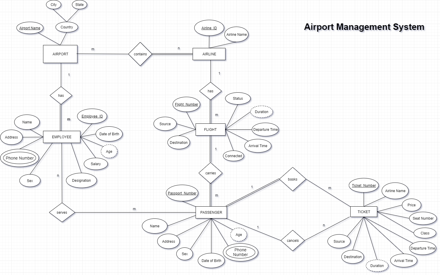 ER-Diagram