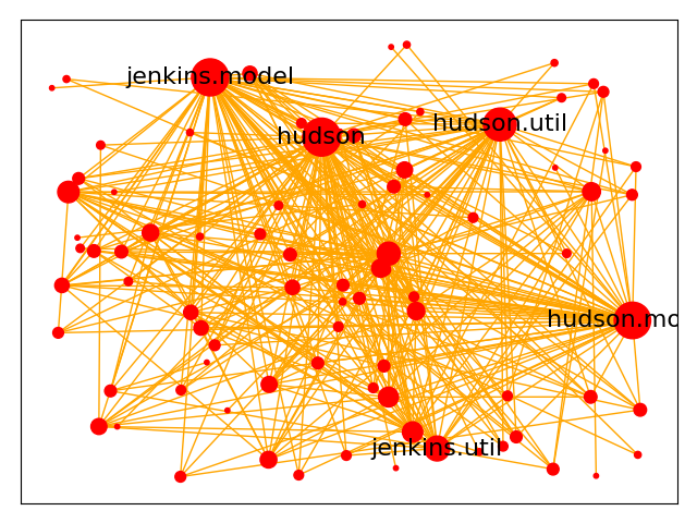 Component dependency structure