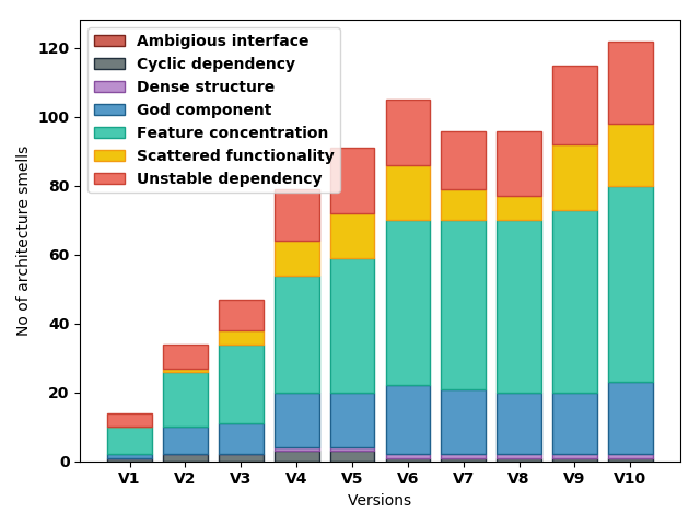 Architecture smell distribution