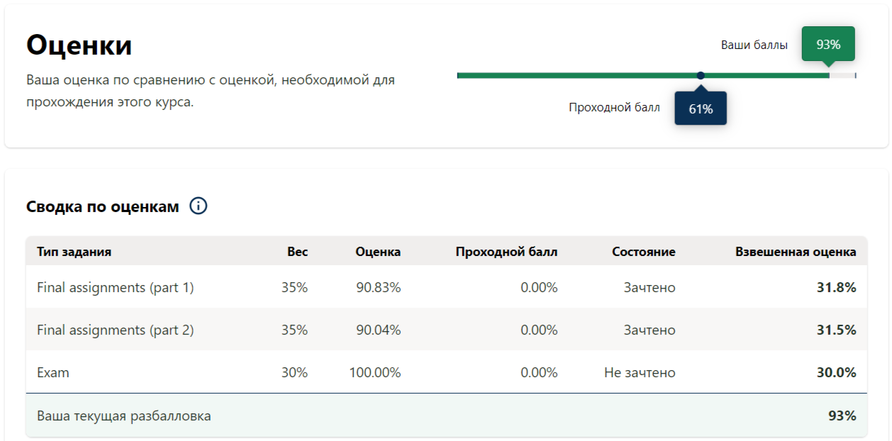 progress for course