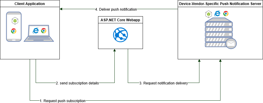 push notification process
