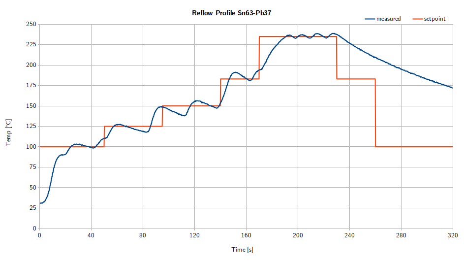 measured reflow profile