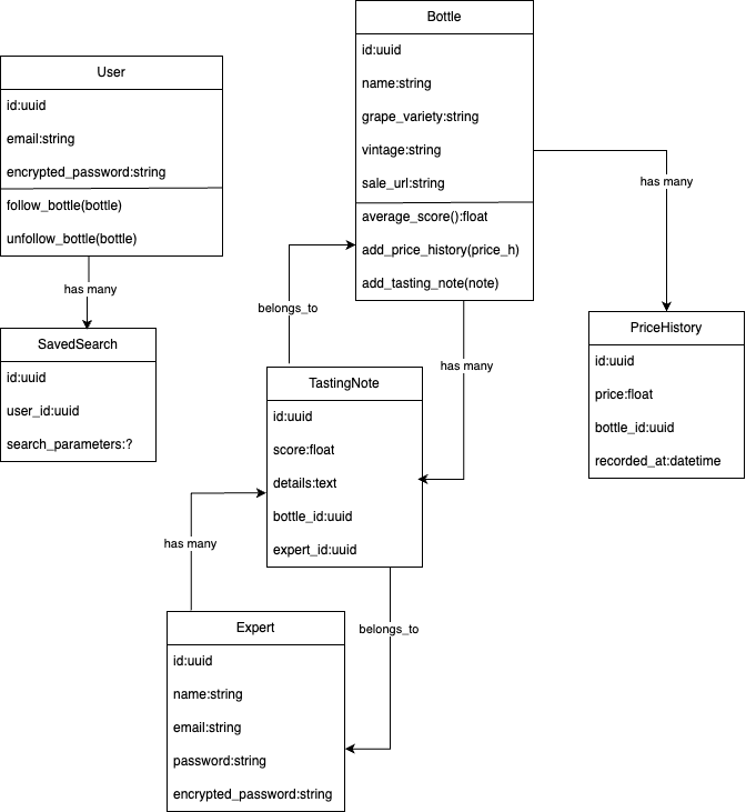 object diagram