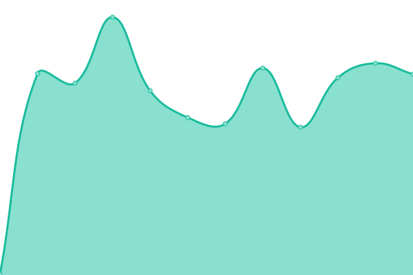 Response time graph