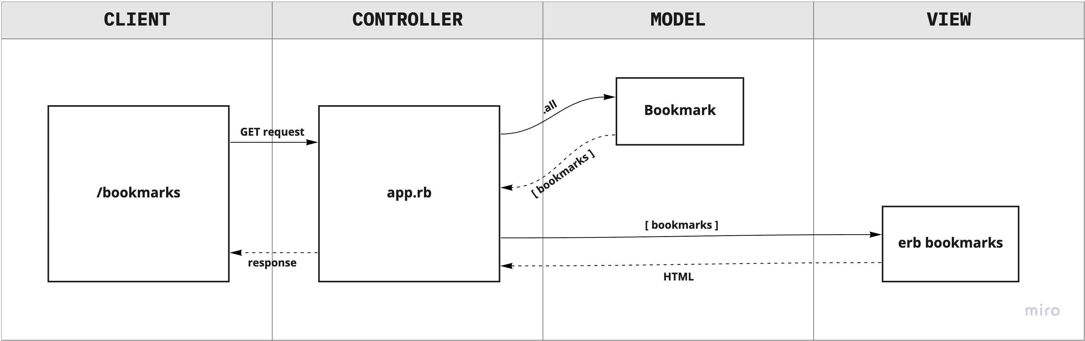 Bookmark Manager domain model