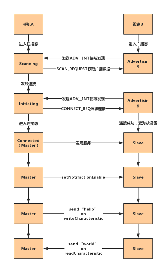 蓝牙通信完整流程