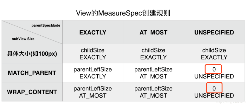 view-宽高测试模式