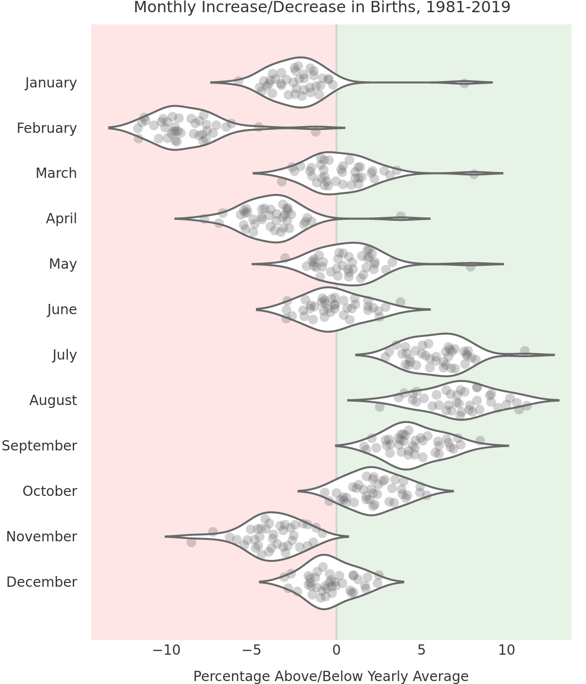A violin plot showing the births, by month.