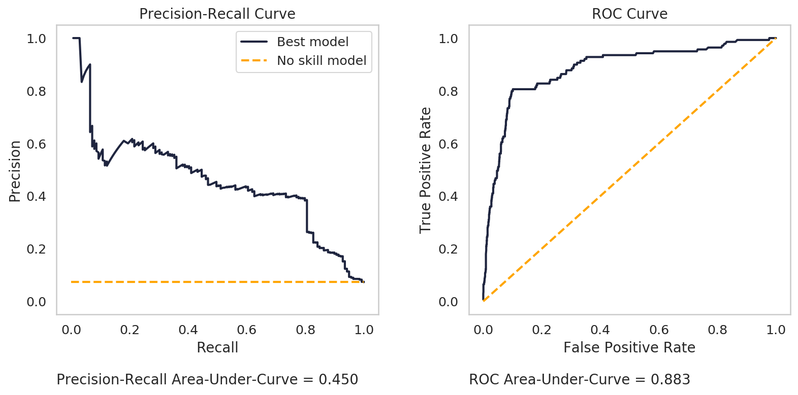 precision recall curves