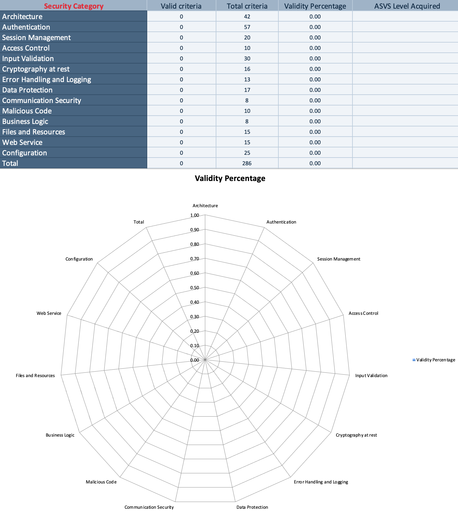 ASVS Checkist Report