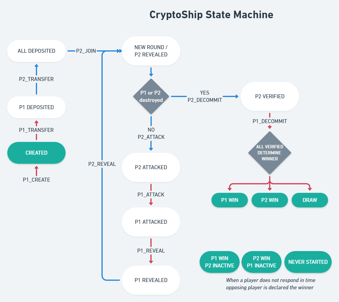 State Machine