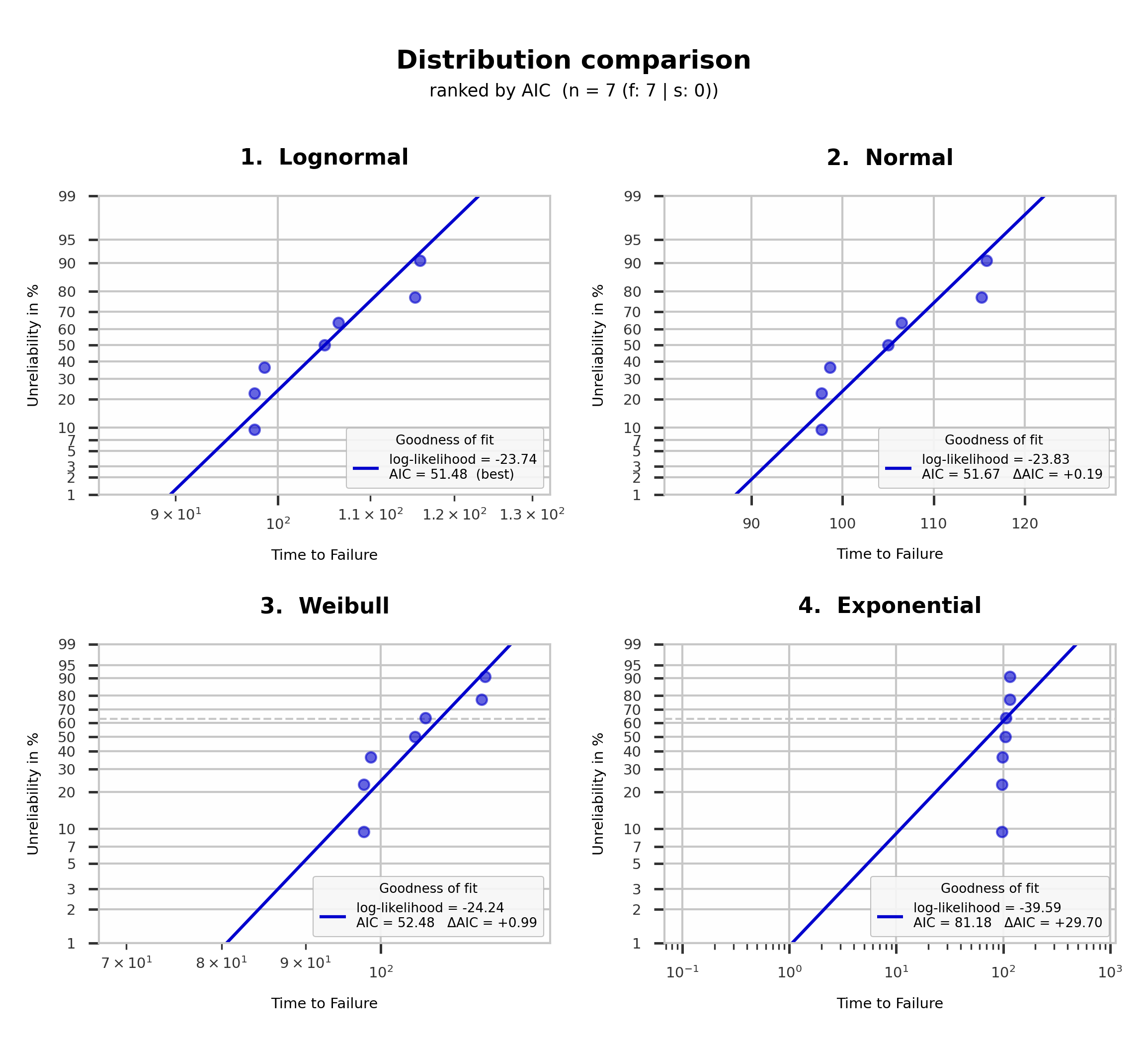 PlotAll().compare() ranked by AIC